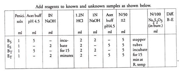 Add Reagents to Known And Unknown Samples