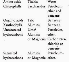 Adsorbents and Solvents Used